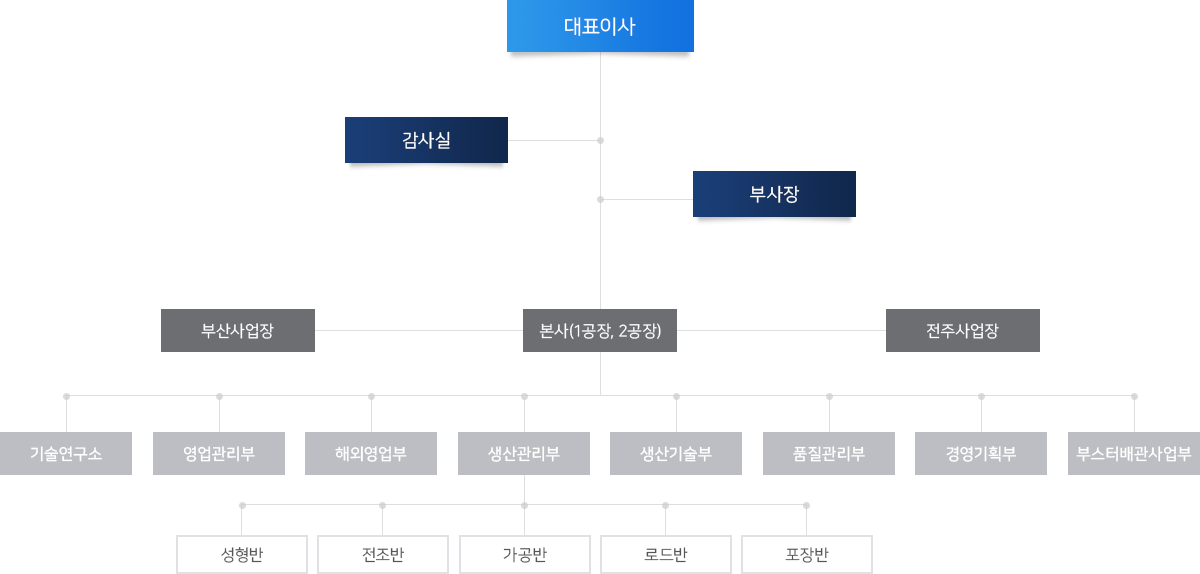 조직도